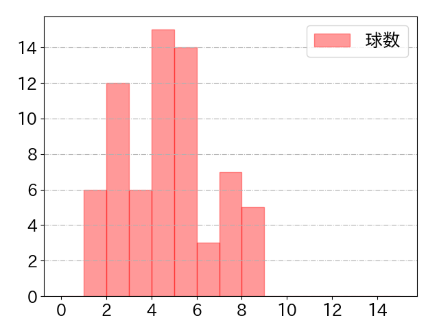 栗山 巧の球数分布(2024年6月)