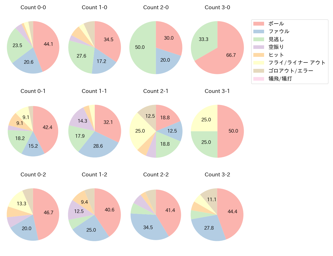 栗山 巧の球数分布(2024年6月)