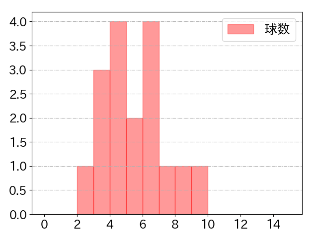 佐藤 龍世の球数分布(2024年6月)