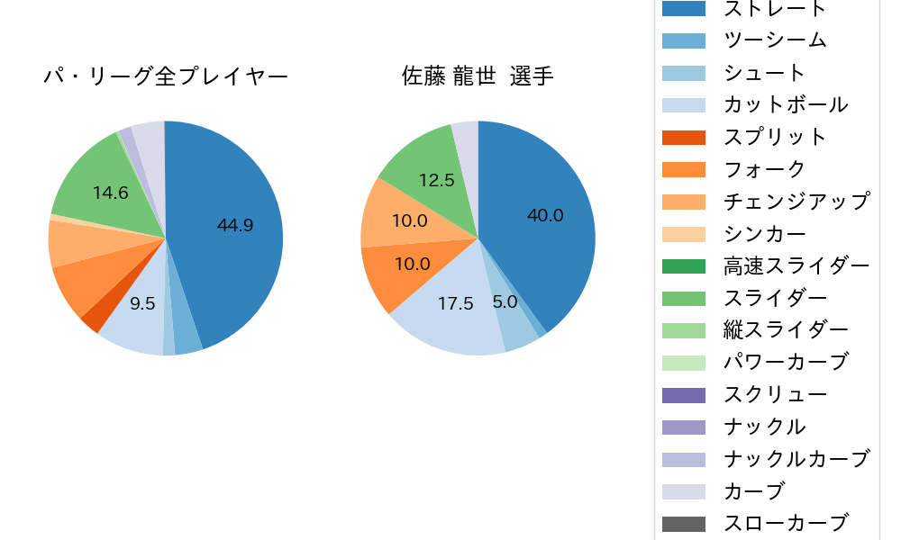 佐藤 龍世の球種割合(2024年6月)