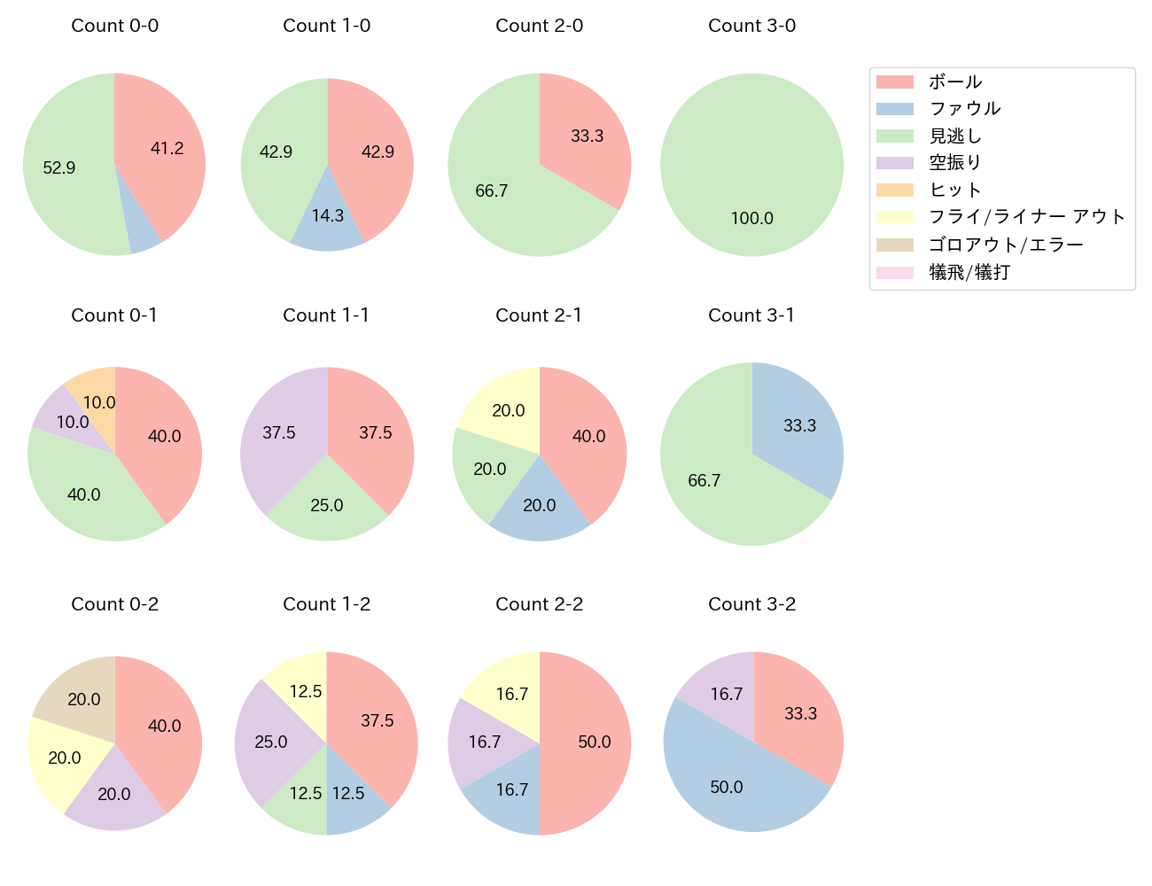 佐藤 龍世の球数分布(2024年6月)