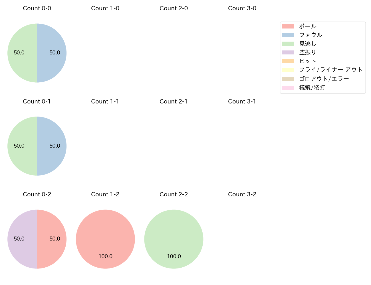 渡邉 勇太朗の球数分布(2024年6月)