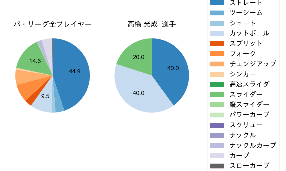 髙橋 光成の球種割合(2024年6月)