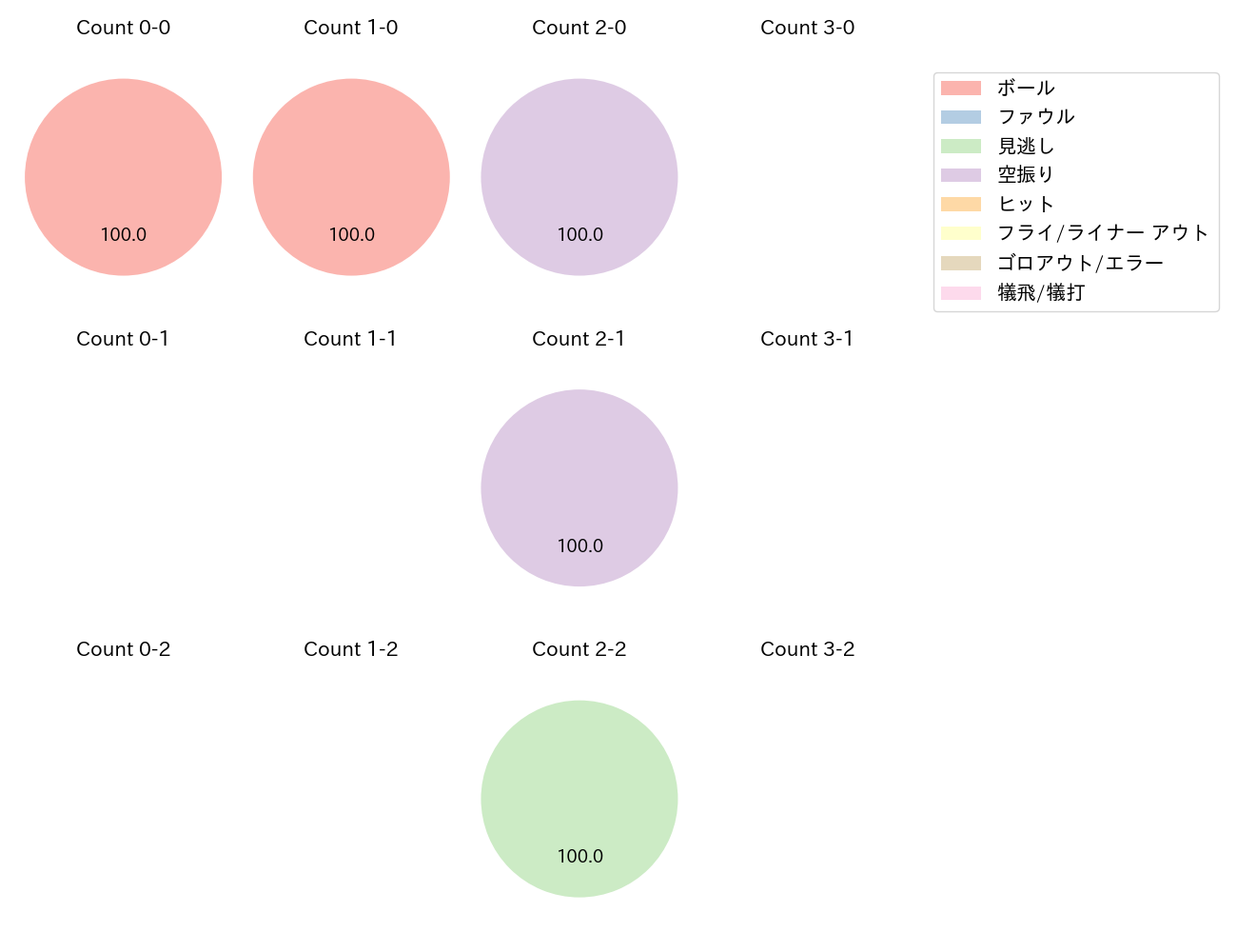 髙橋 光成の球数分布(2024年6月)