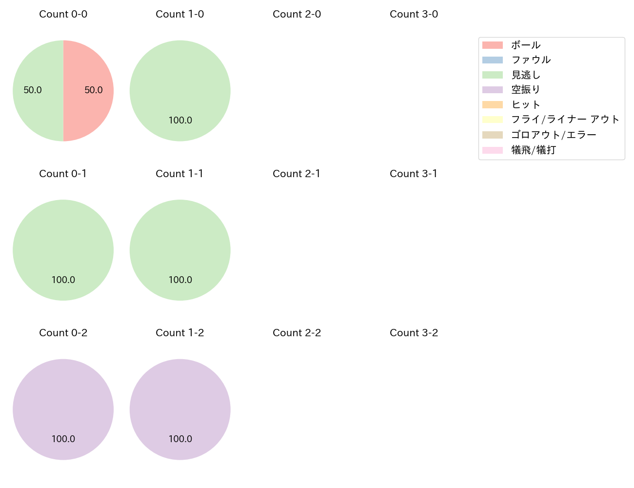 隅田 知一郎の球数分布(2024年6月)