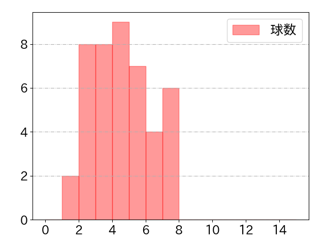 古賀 悠斗の球数分布(2024年6月)