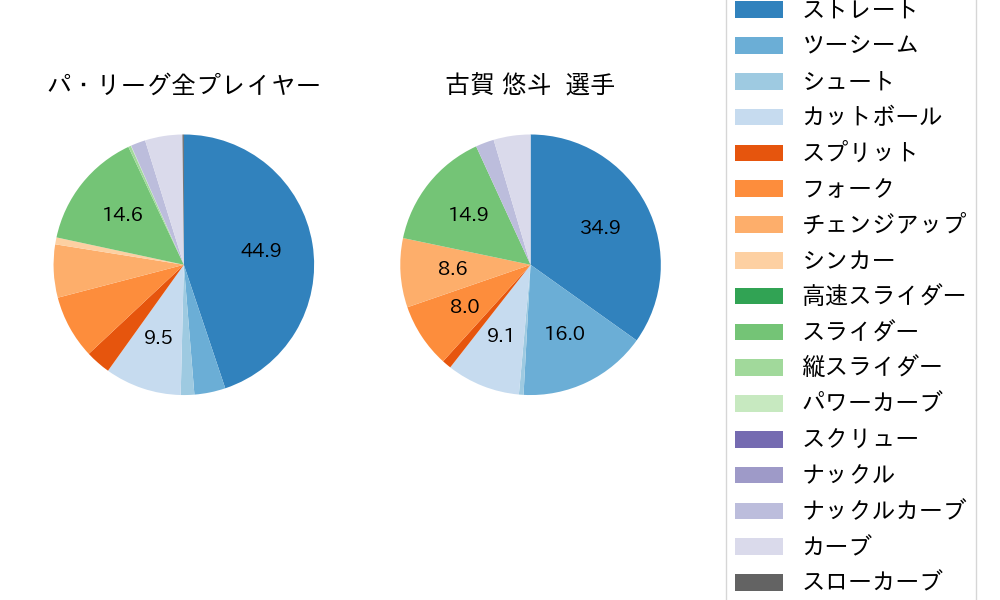 古賀 悠斗の球種割合(2024年6月)