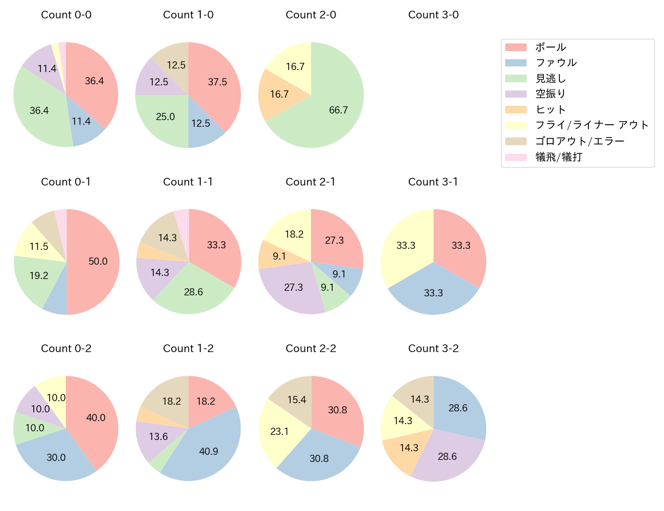 古賀 悠斗の球数分布(2024年6月)