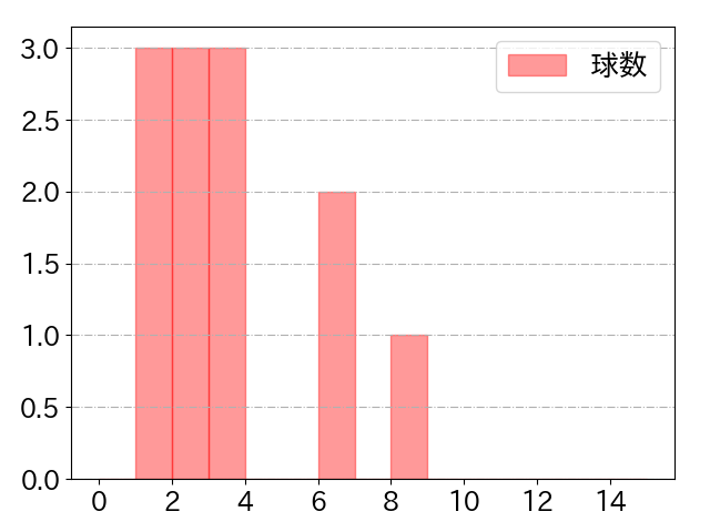 炭谷 銀仁朗の球数分布(2024年6月)