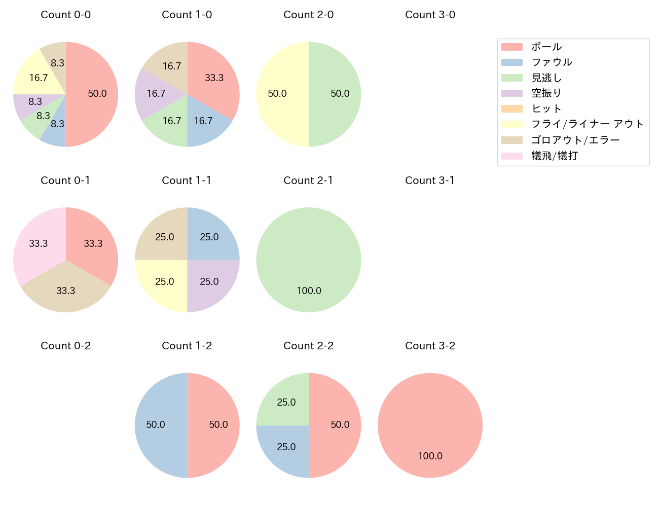 炭谷 銀仁朗の球数分布(2024年6月)