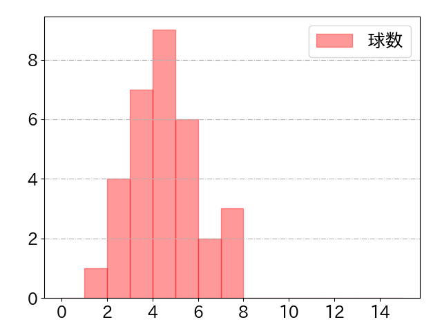 元山 飛優の球数分布(2024年6月)