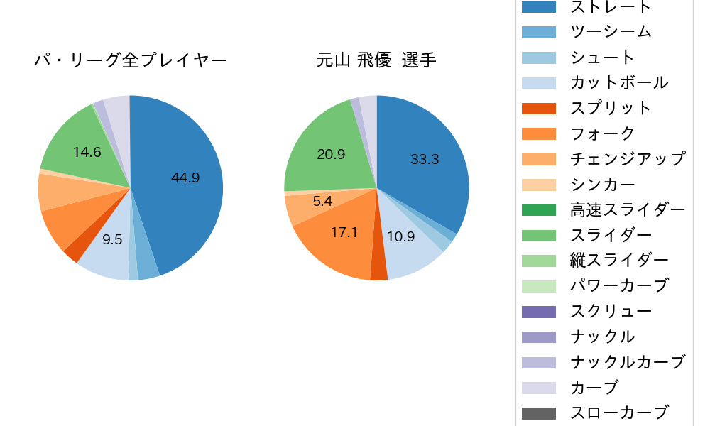 元山 飛優の球種割合(2024年6月)