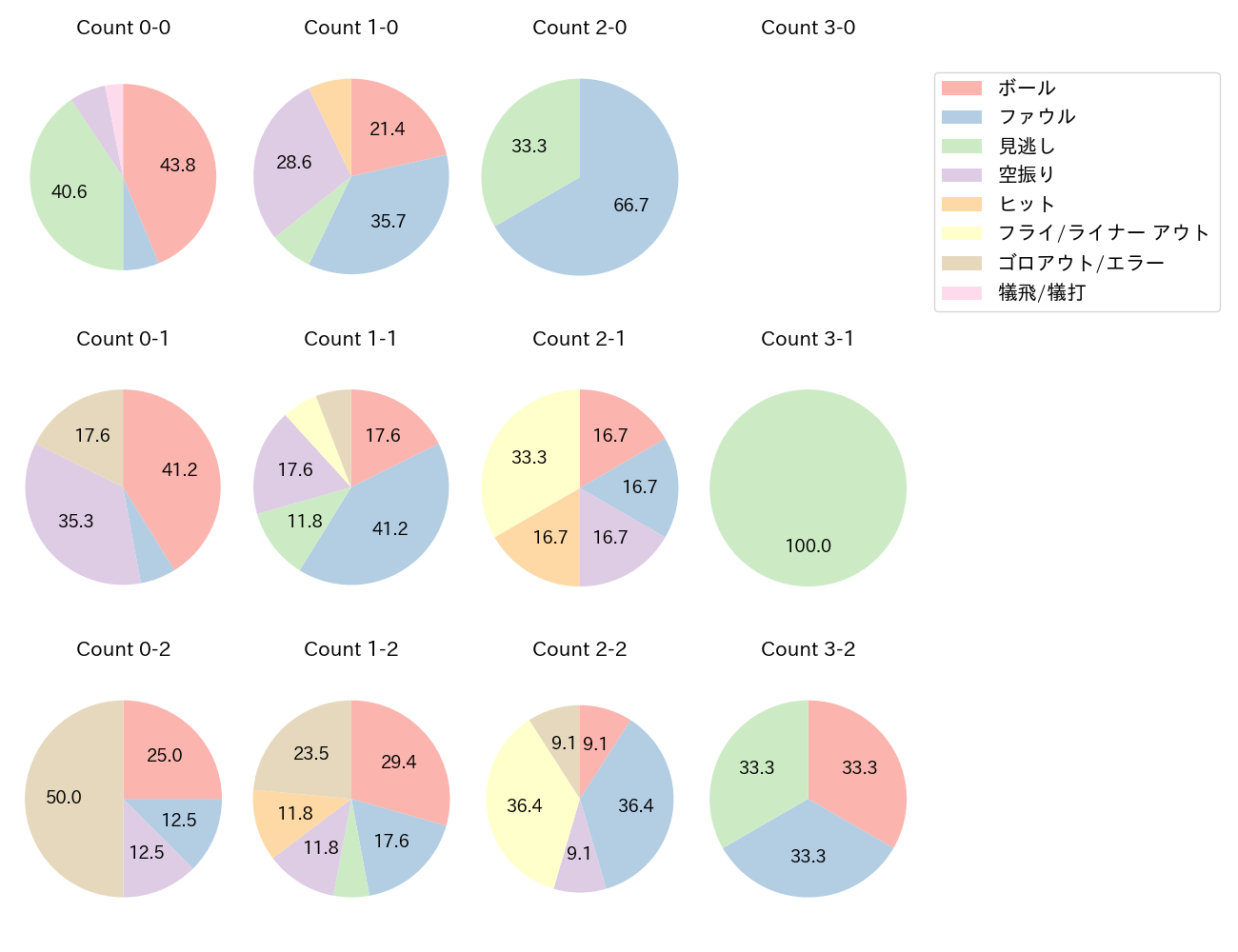 元山 飛優の球数分布(2024年6月)