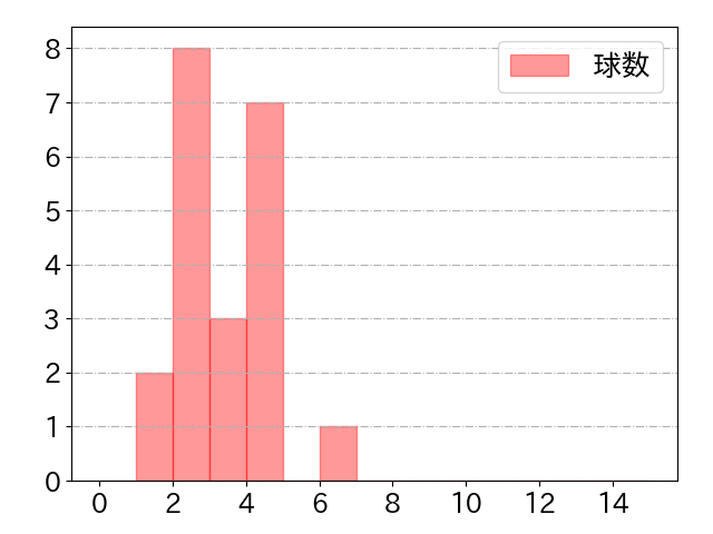 山村 崇嘉の球数分布(2024年6月)