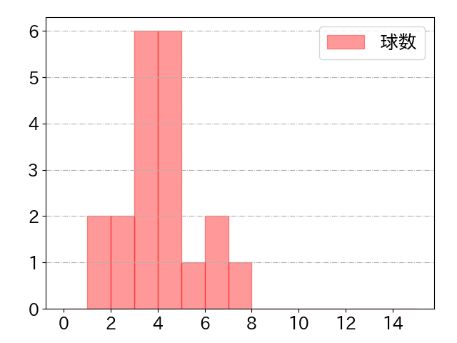 松原 聖弥の球数分布(2024年6月)