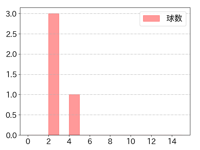 柘植 世那の球数分布(2024年6月)