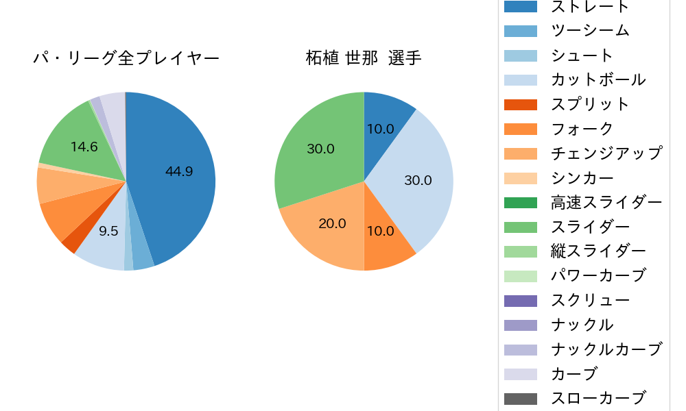 柘植 世那の球種割合(2024年6月)