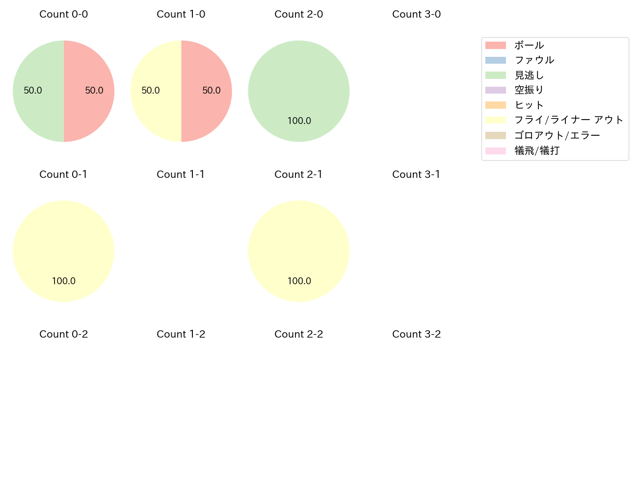 柘植 世那の球数分布(2024年6月)