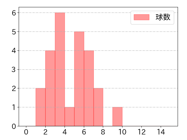 山野辺 翔の球数分布(2024年6月)