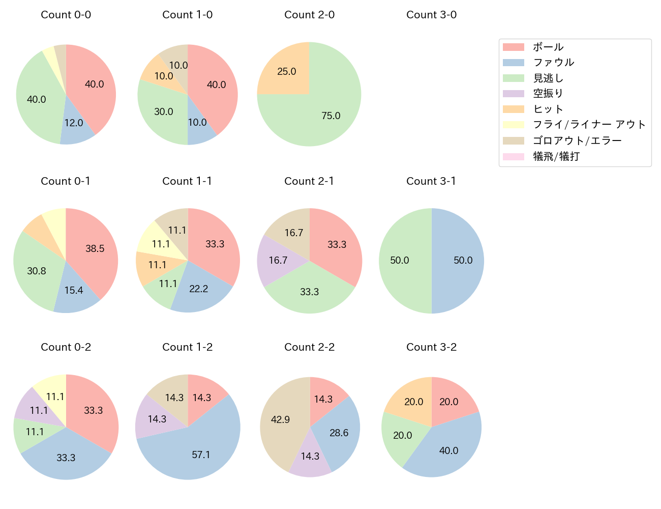 山野辺 翔の球数分布(2024年6月)