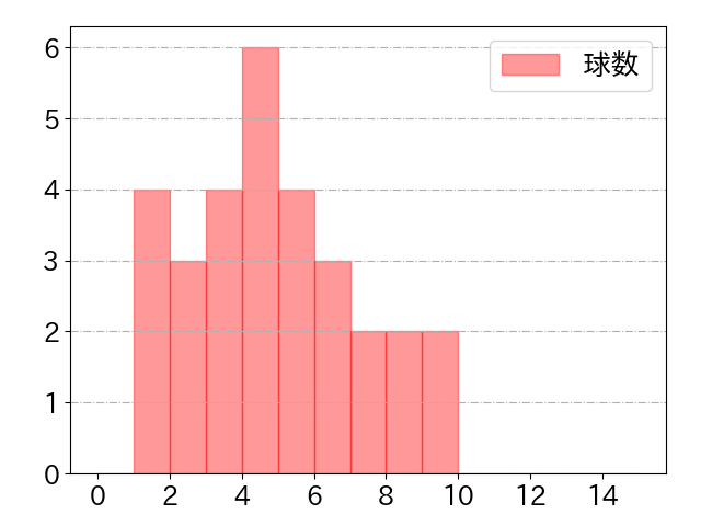 鈴木 将平の球数分布(2024年6月)