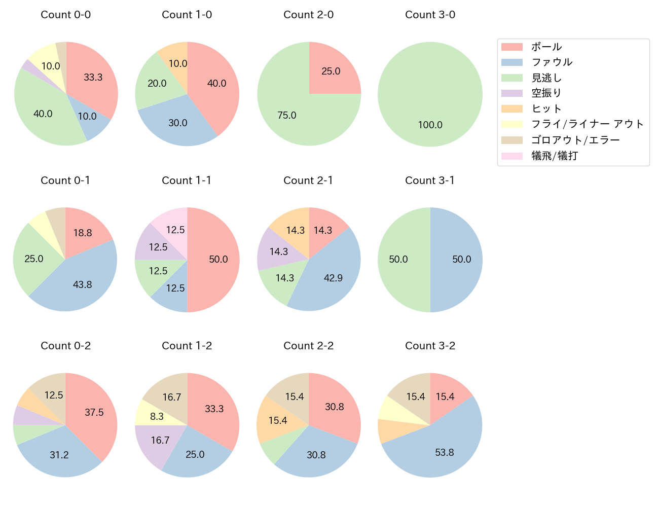 鈴木 将平の球数分布(2024年6月)