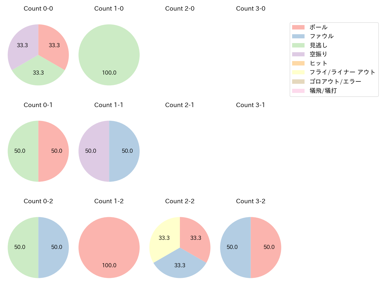 今井 達也の球数分布(2024年6月)