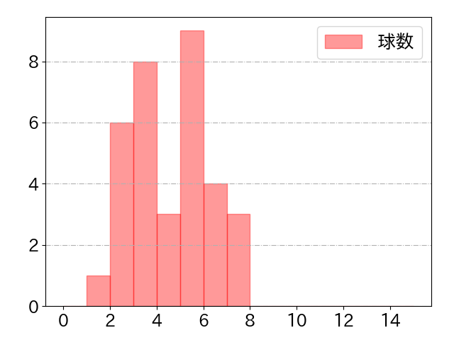 外崎 修汰の球数分布(2024年6月)