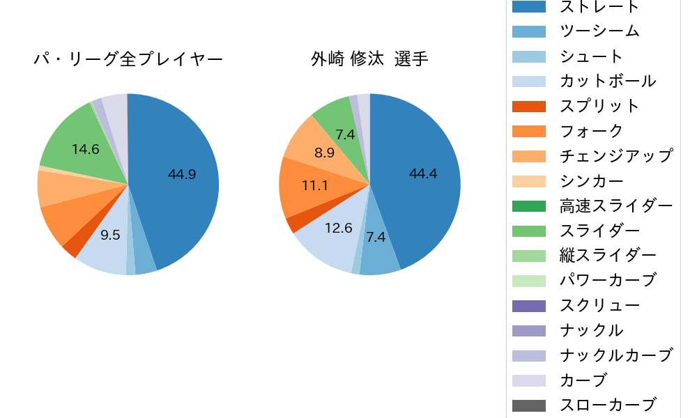 外崎 修汰の球種割合(2024年6月)