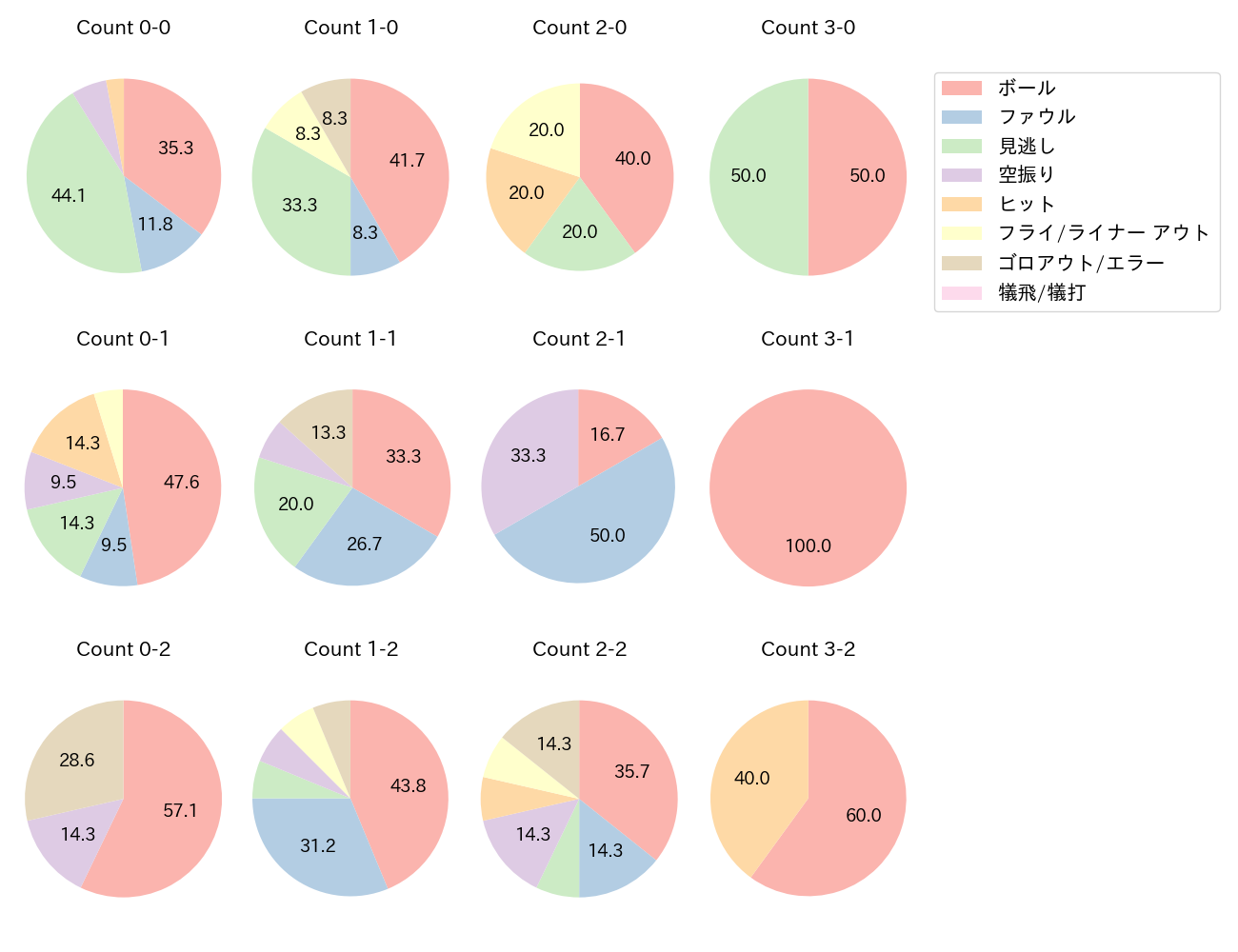 外崎 修汰の球数分布(2024年6月)