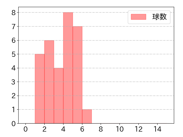 西川 愛也の球数分布(2024年6月)