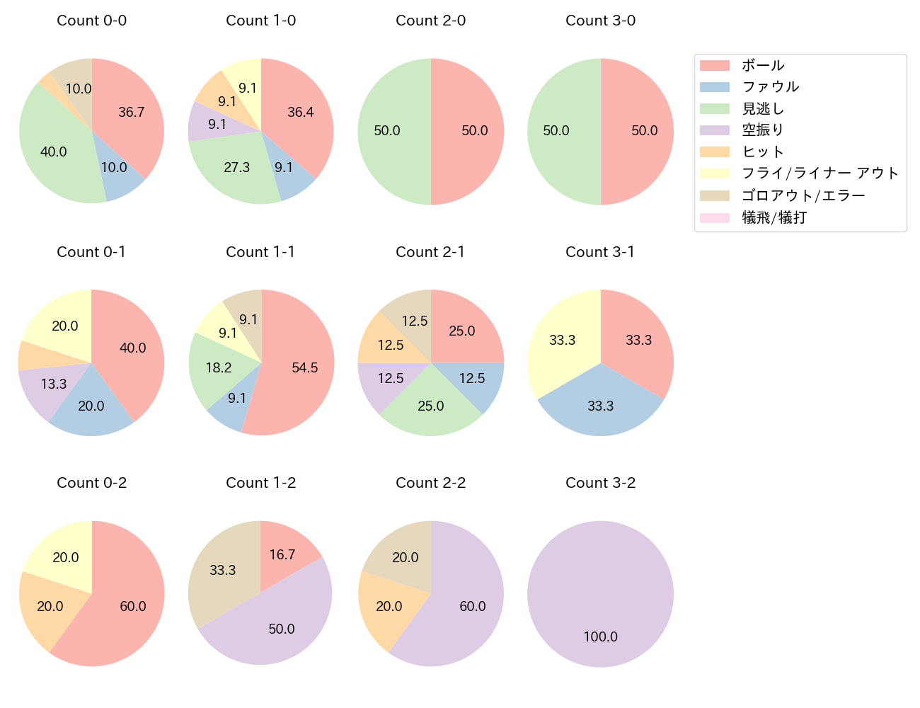 西川 愛也の球数分布(2024年6月)