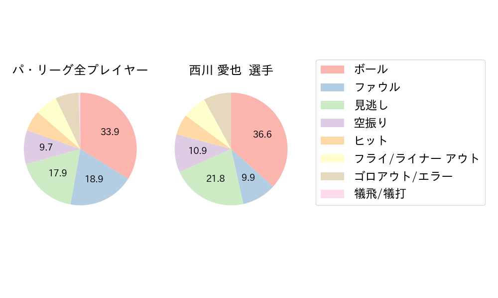 西川 愛也のNext Action(2024年6月)