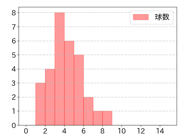 陽川 尚将の球数分布(2024年6月)