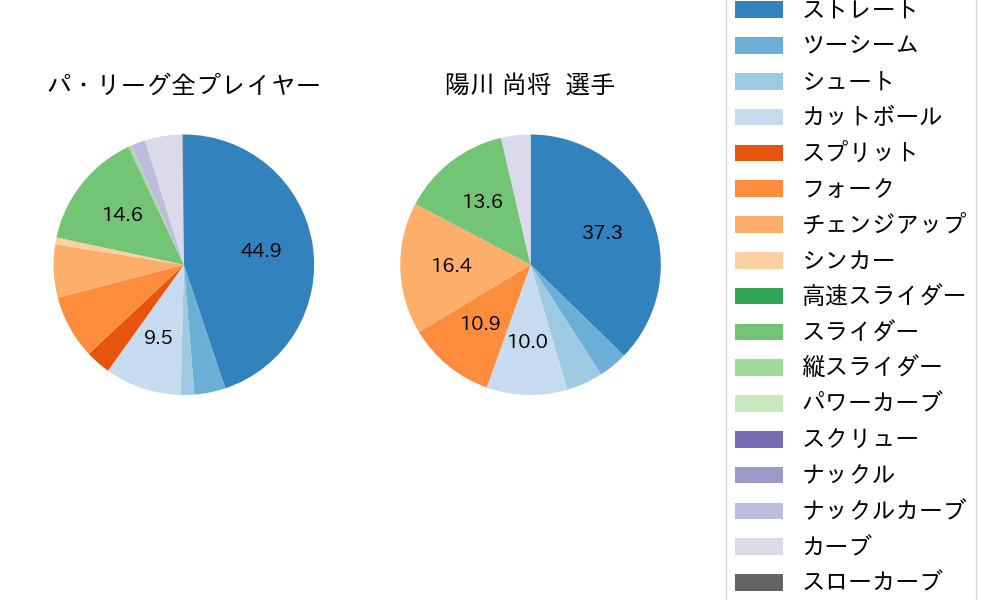 陽川 尚将の球種割合(2024年6月)