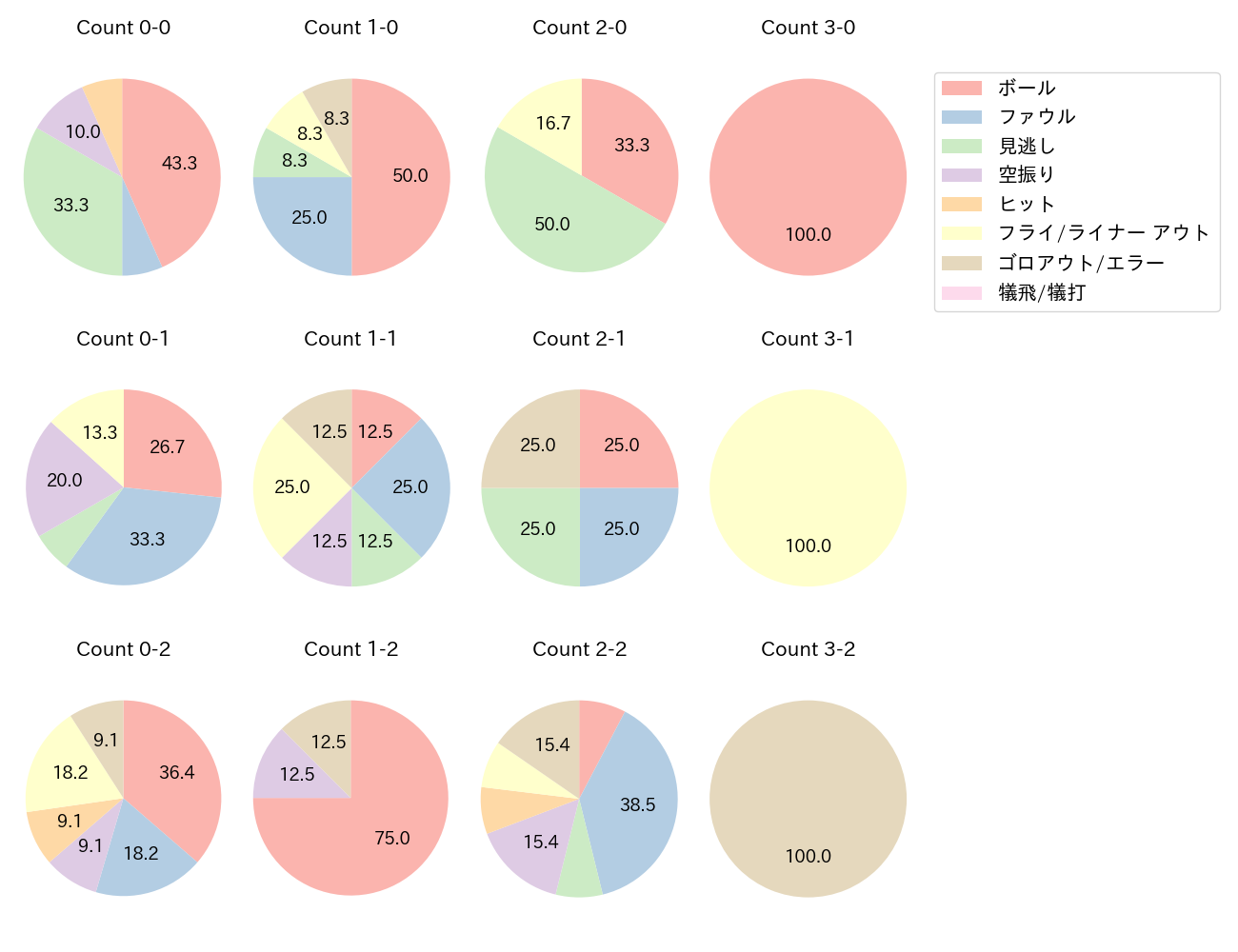 陽川 尚将の球数分布(2024年6月)