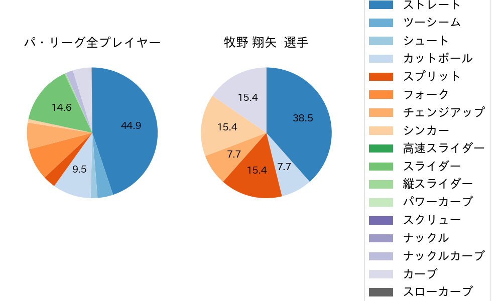 牧野 翔矢の球種割合(2024年6月)