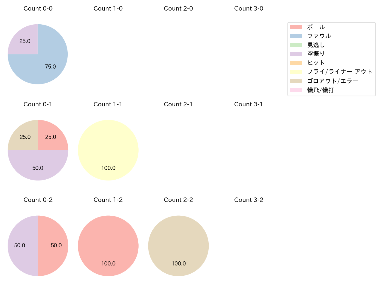 牧野 翔矢の球数分布(2024年6月)