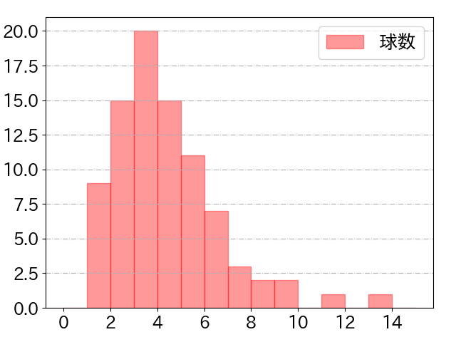 源田 壮亮の球数分布(2024年6月)