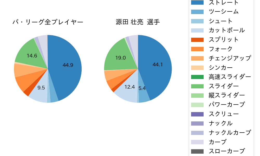 源田 壮亮の球種割合(2024年6月)