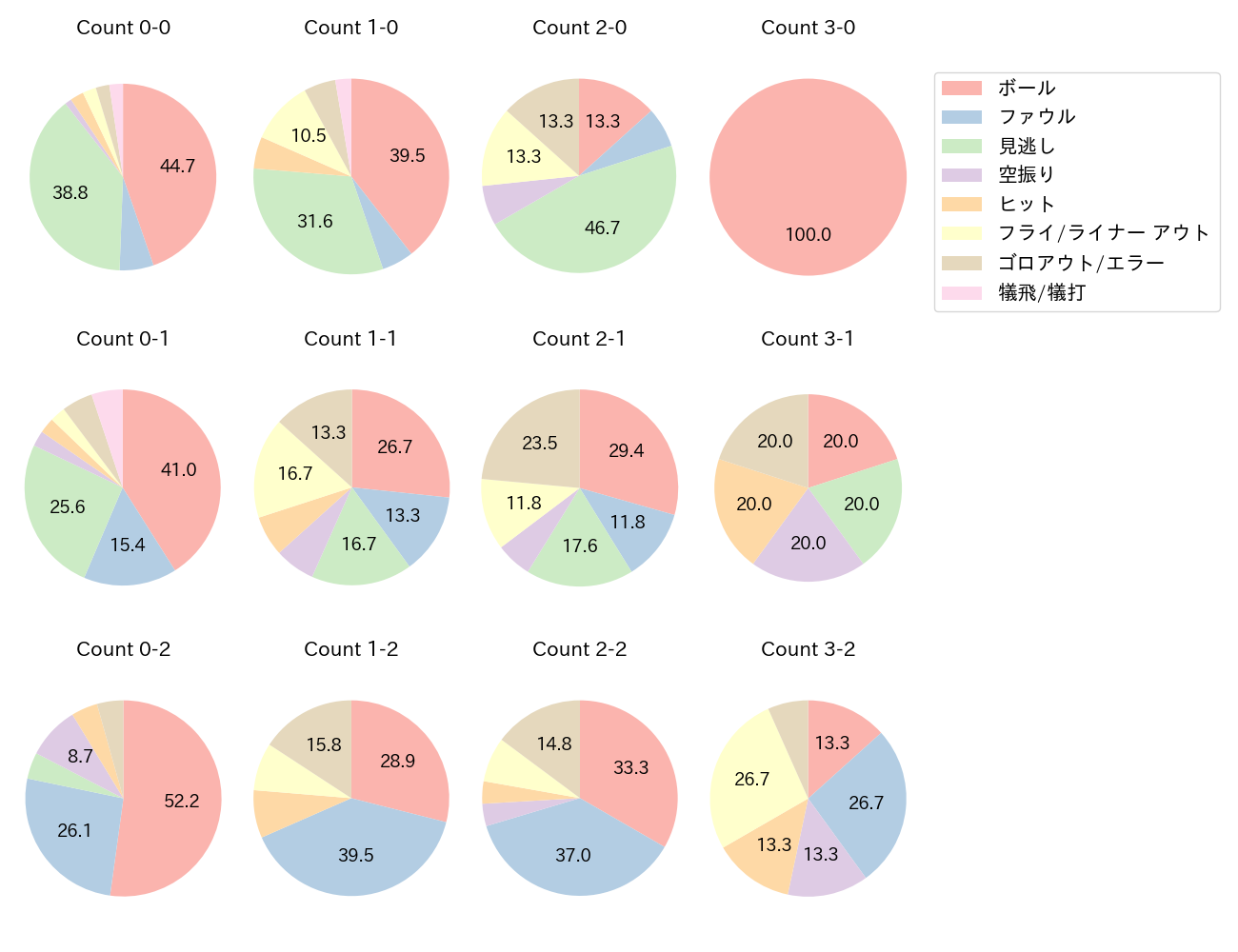 源田 壮亮の球数分布(2024年6月)