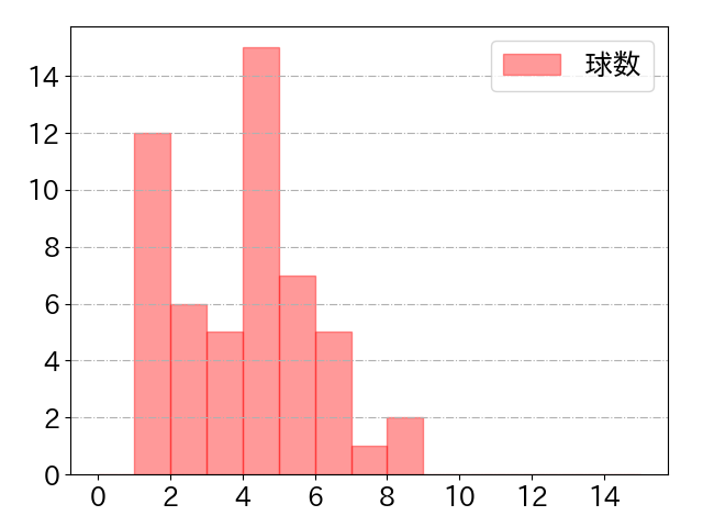 中村 剛也の球数分布(2024年6月)