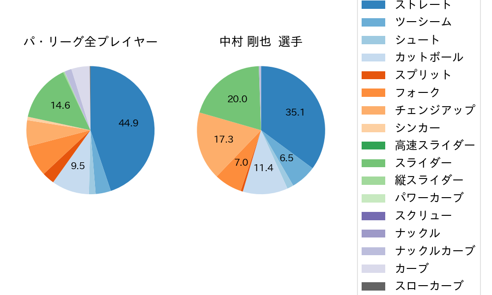 中村 剛也の球種割合(2024年6月)