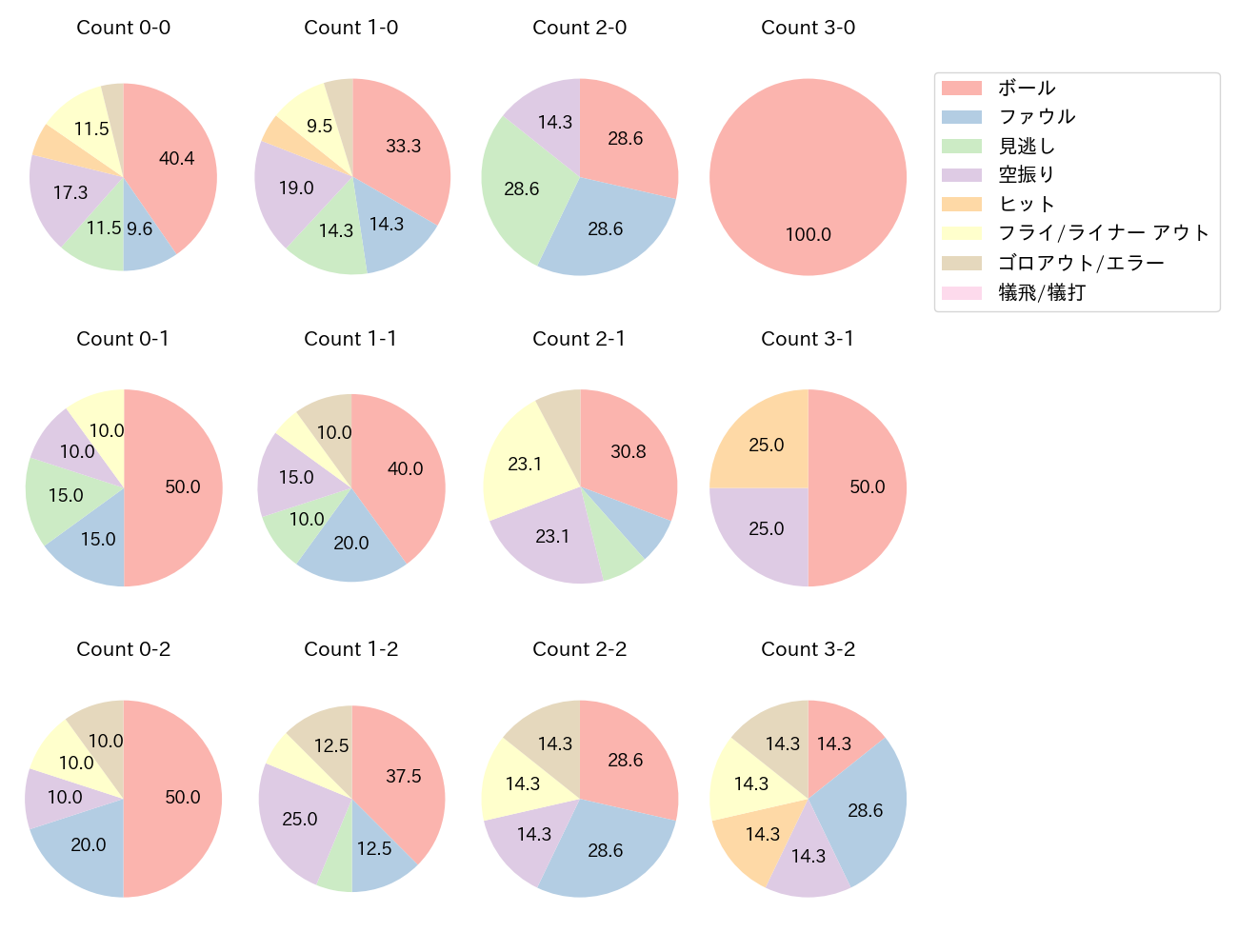 中村 剛也の球数分布(2024年6月)