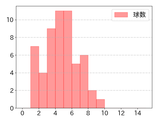 滝澤 夏央の球数分布(2024年6月)