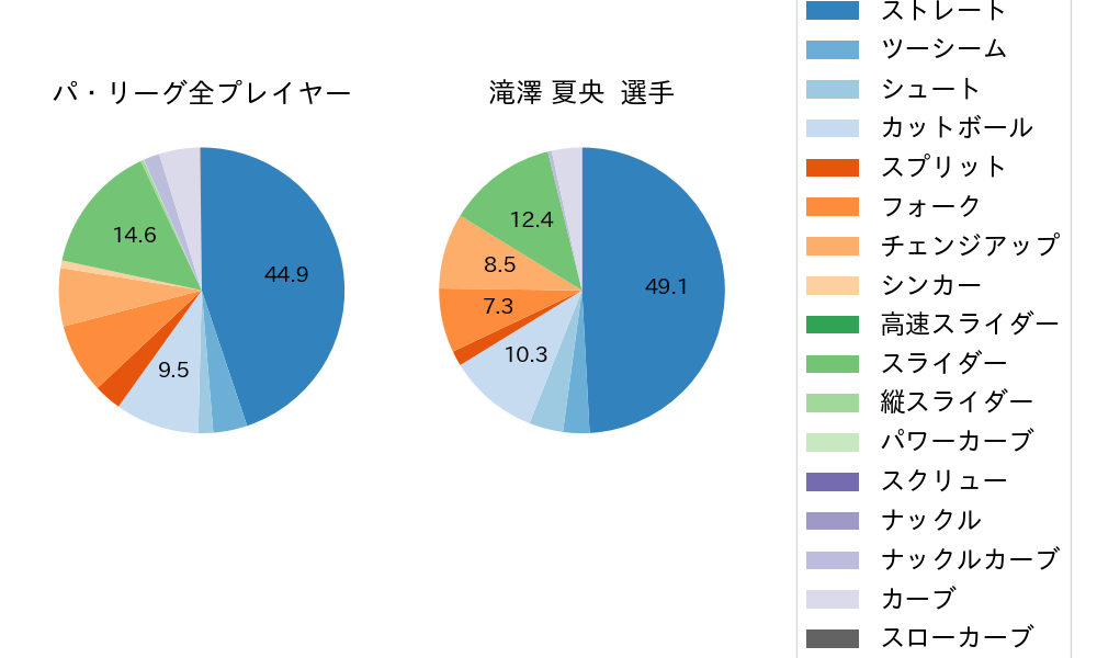 滝澤 夏央の球種割合(2024年6月)