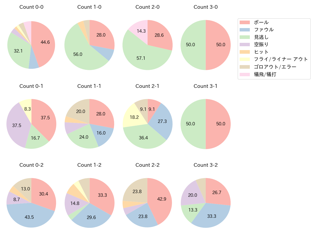 滝澤 夏央の球数分布(2024年6月)