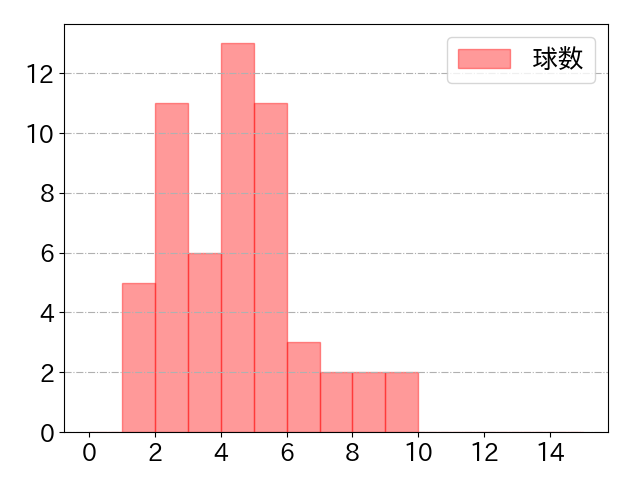 長谷川 信哉の球数分布(2024年6月)