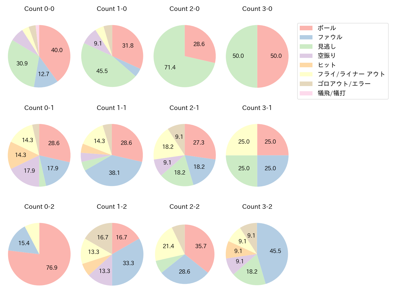 長谷川 信哉の球数分布(2024年6月)