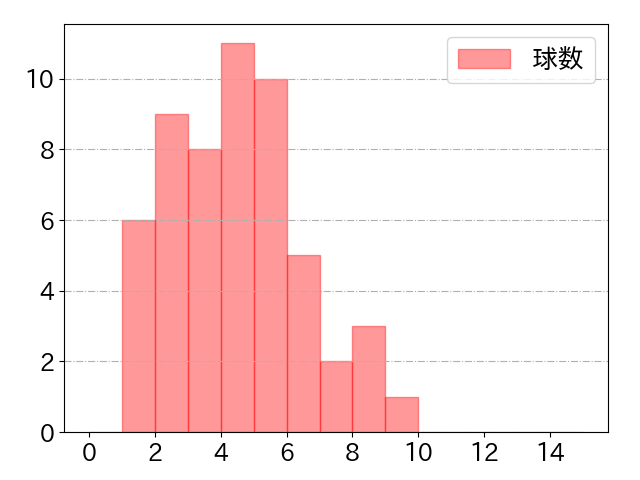 岸 潤一郎の球数分布(2024年6月)